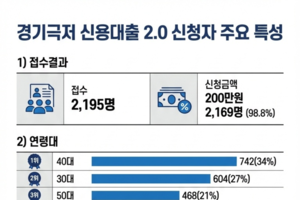 경기 극저신용대출 2.0 신청자 29, ‘고금리·불법사금융 이용 경험 있다’