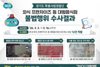 경기도 특사경, 도내 외식 프랜차이즈 등 대형음식점 위법행위 적발