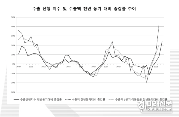 수출입은행, 3분기 수출 전년동기 대비 20% 증가 전망