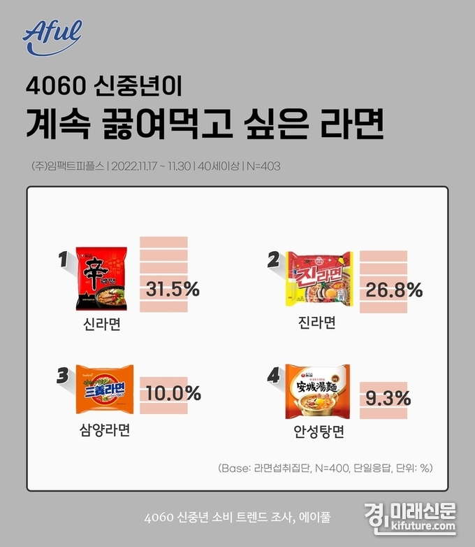 4060 신중년 남녀 '라면 구매 트렌드' 조사 결과. <사진=임팩트피플스>