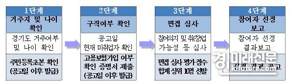 경기도일자리재단 자동차 튜닝 랩핑 전문가 교육 참여자 선정 절차. <사진=경기도>