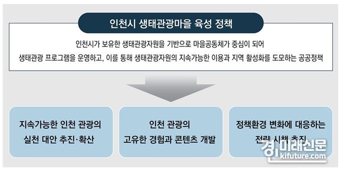 인천시 생태관광마을 육성 정책. <사진=인천시>