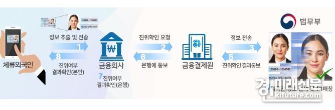 외국인등록증 진위확인 서비스 시행도. <사진=법무부>