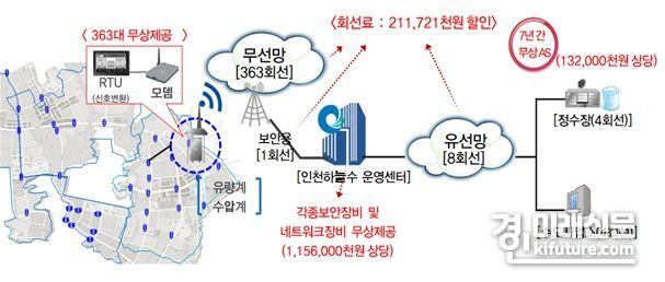 ‘스마트 통신망’ 개념도. <사진=인천시>