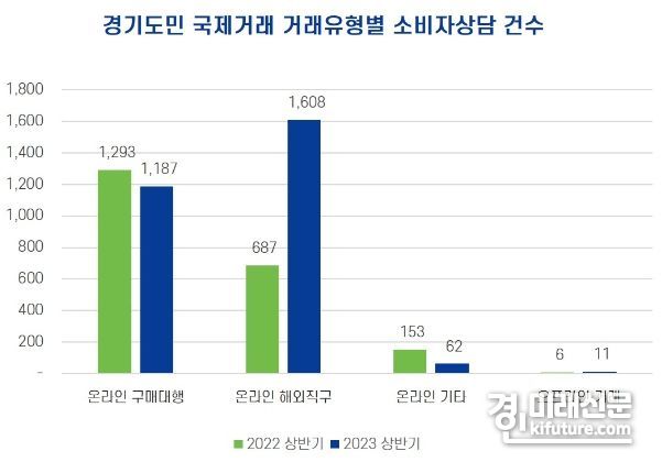 경기도 국제거래 거래유형별 소비자상담 건수. <사진=경기도>