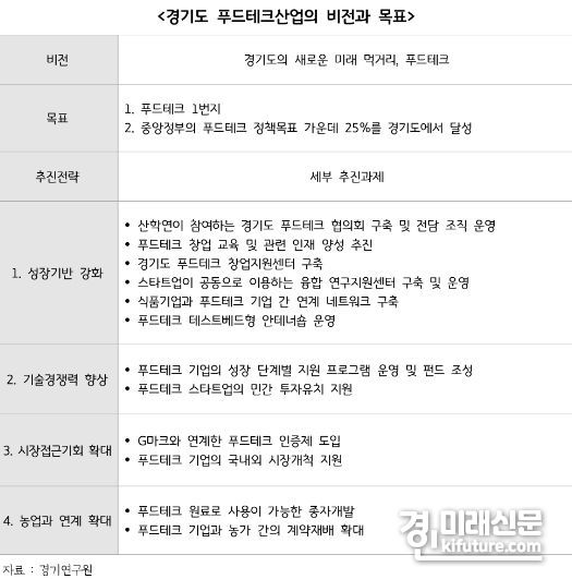 경기도 푸드테크산업의 비전과 목표. <사진=경기도>