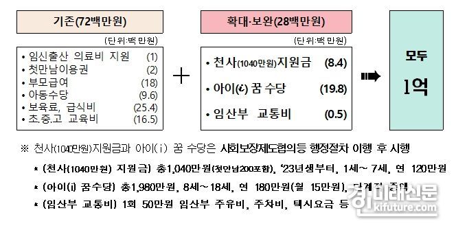 인천형 출생정책 '1억+i dream' 안내문. <사진=인천시>
