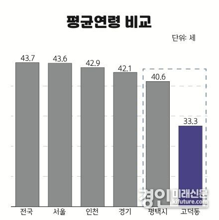 평균연령 그래프. <사진=평택시>