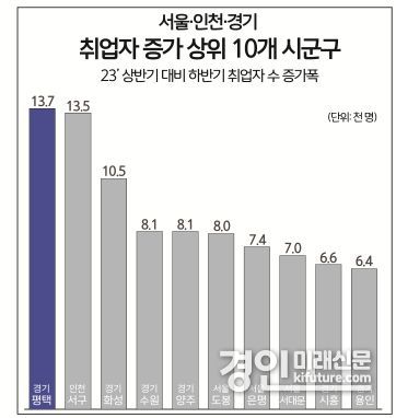 수도권 취업자 수 그래프. <사진=평택시>