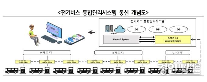전기버스 통합관리시스템 통신 개념도. <사진=경기도>