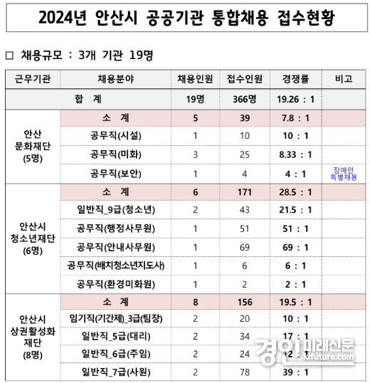 안산시 공공기관 통합채용 접수 현황. <사진=안산시>