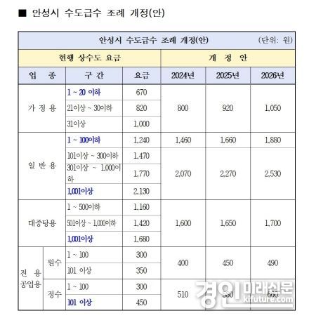 안성시 수도급수 조례 개정(안). <사진=안성시>