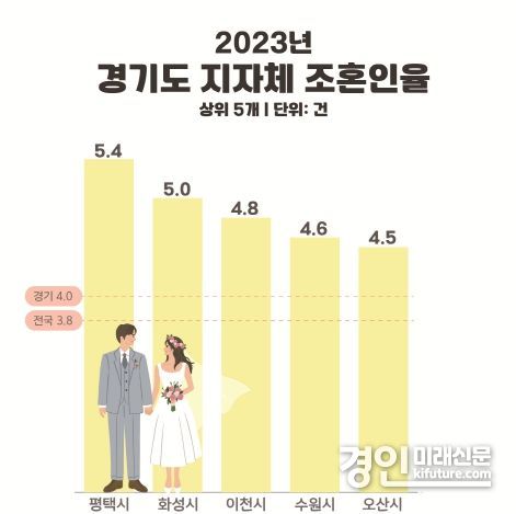 경기도 지자체 조혼인율. <사진=평택시>