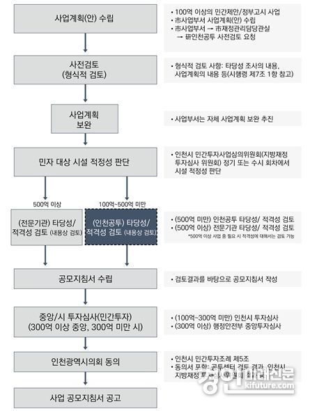 개별법령에 따른 민간투자사업 추진 절차도. <사진=인천시>