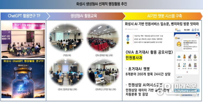 생성형AI 선제적 행정활용 추진도. <사진=화성시>
